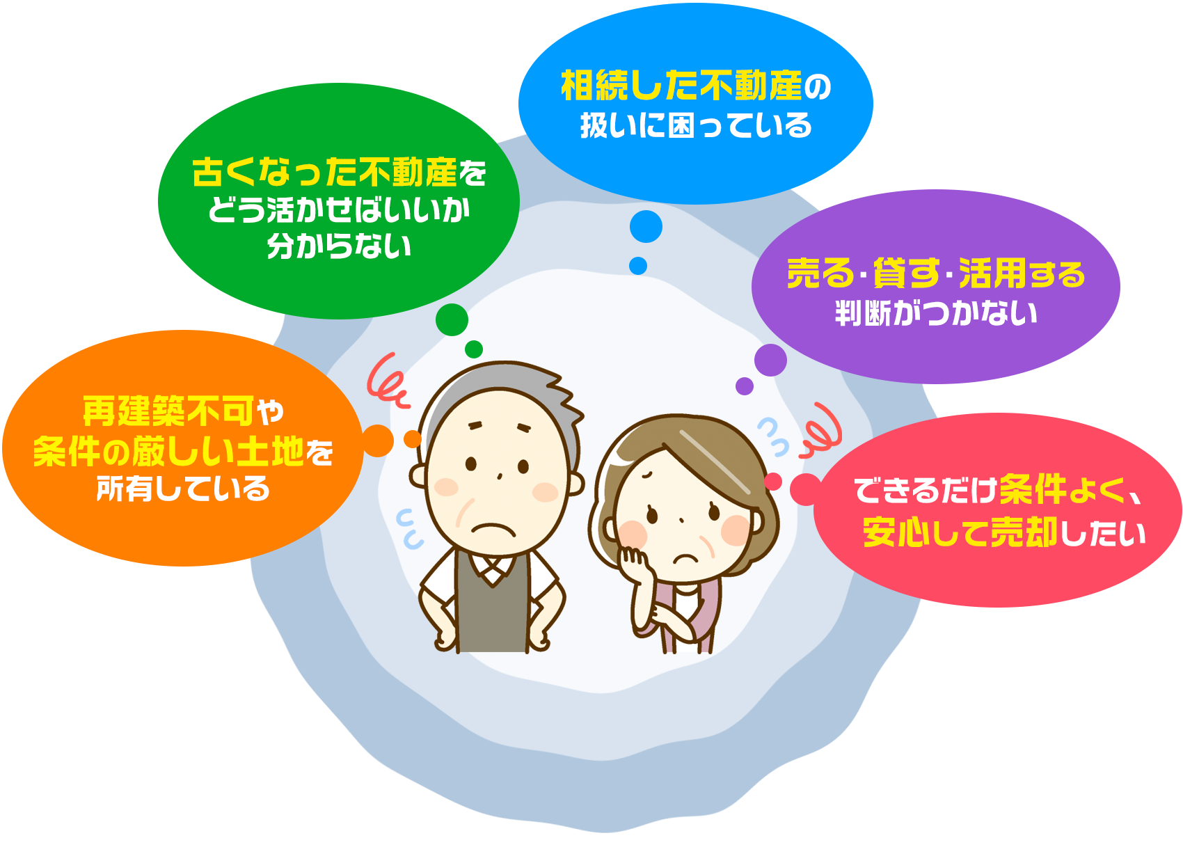 「古くなった不動産をどう活かせばいいか分からない」「再建築不可や条件の厳しい土地を所有している」「相続した不動産の扱いに困っている」「売る・貸す・活用する判断がつかない」「できるだけ条件よく、安心して売却したい」